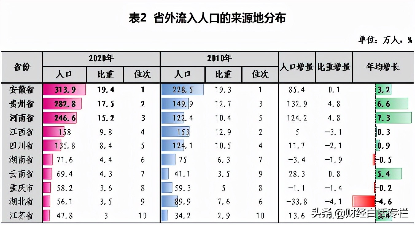 最新人口竞争力排名：粤浙沪苏虹吸最强，豫皖川贵输出最多