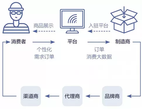 C2M，让私人订制走进制造业