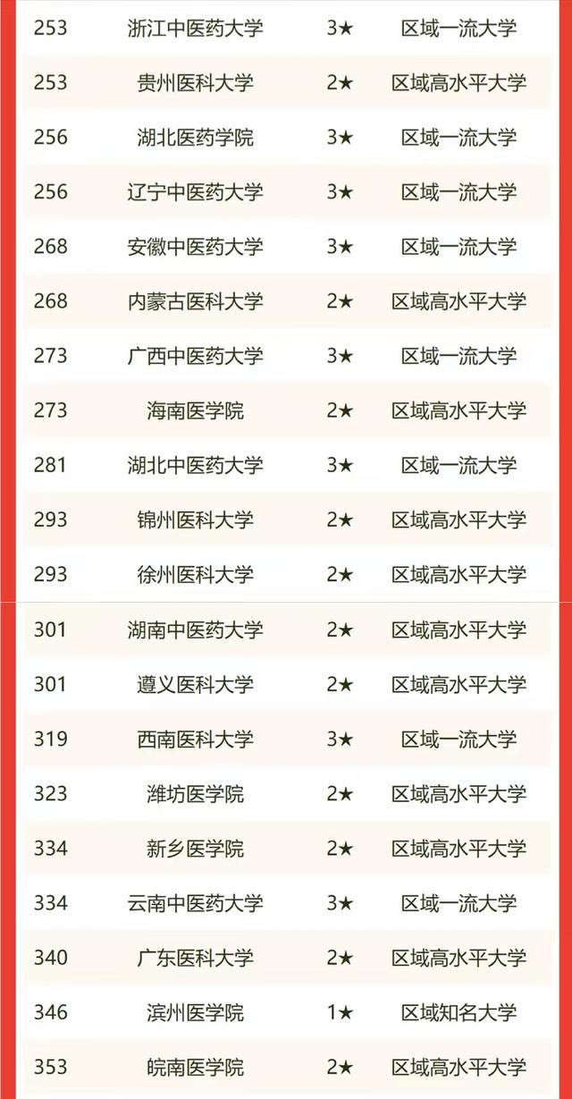 北京的醫科類三本大學_中國最好的醫科大學_醫科類大學分數線2016