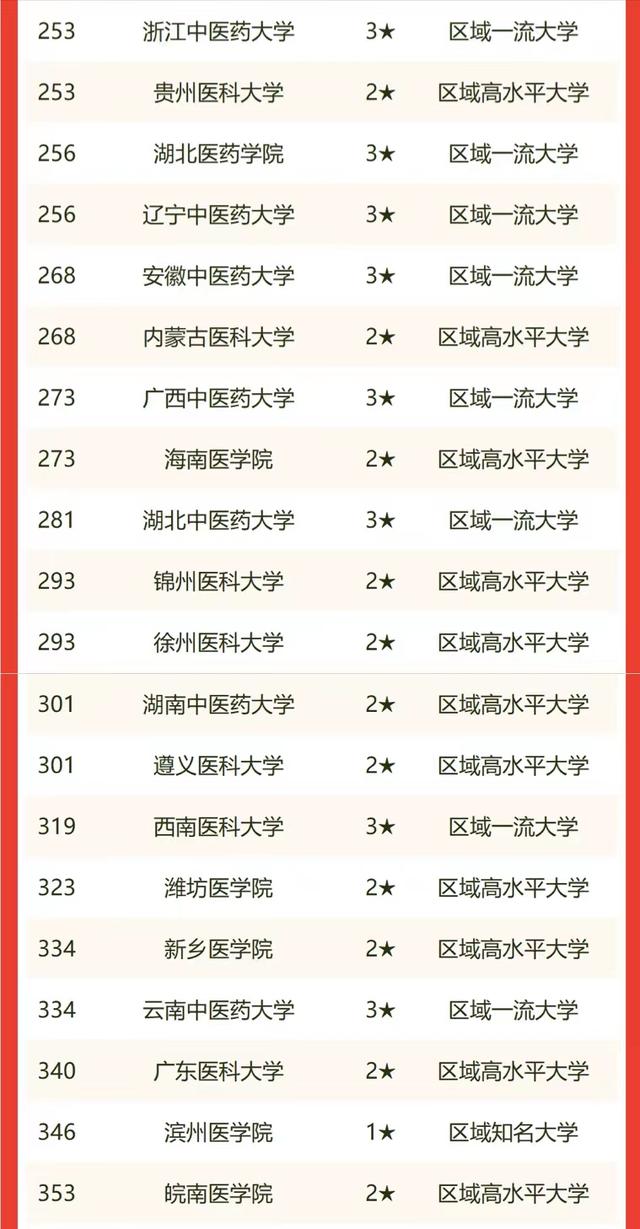 北京的医科类三本大学_中国最好的医科大学_医科类大学分数线2016