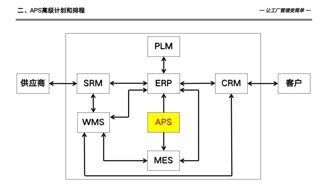 133页详解数字化工厂高级计划于排程—APS实施和应用