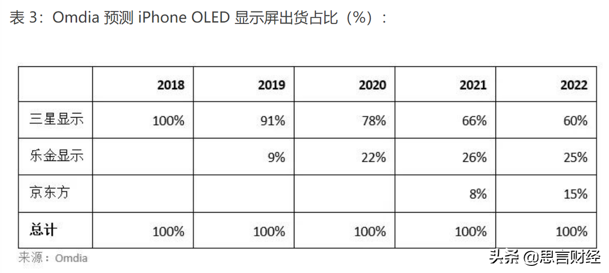 京东方科技集团，显示器件在五大应用领域市占率持续稳居全球第一