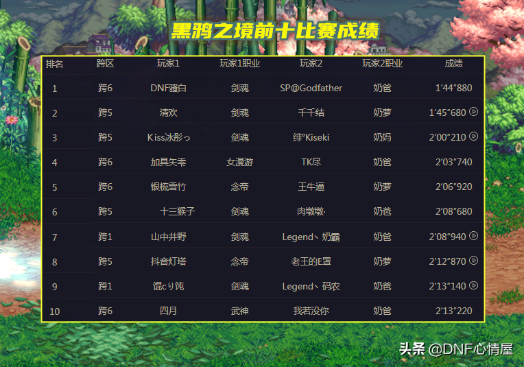 DNF：固伤职业全军覆没！黑鸦比赛前十出炉，百分比剑魂独占6位