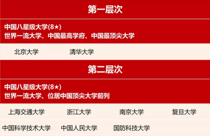 国内大学分7个档，考上“第4档”就算大学霸了，你在第几档？