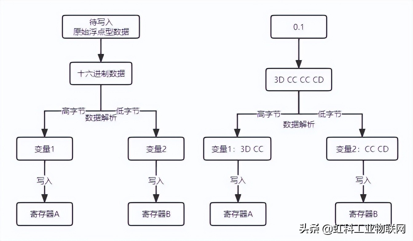 虹科干货 | 教您如何解析MODBUS中的浮点型数据