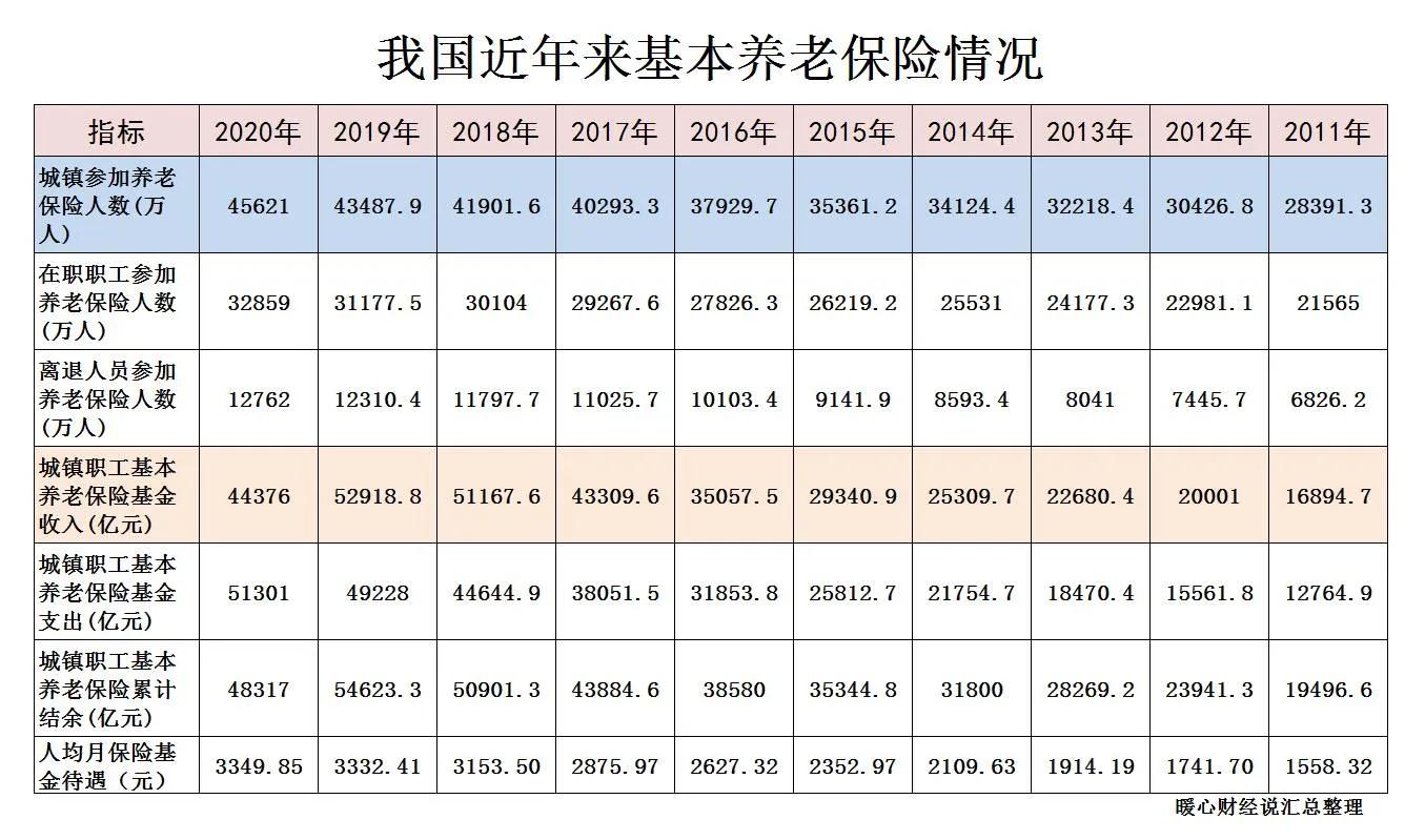 2022年养老金将继续上调，老人领的养老金有多少是自己缴的费？