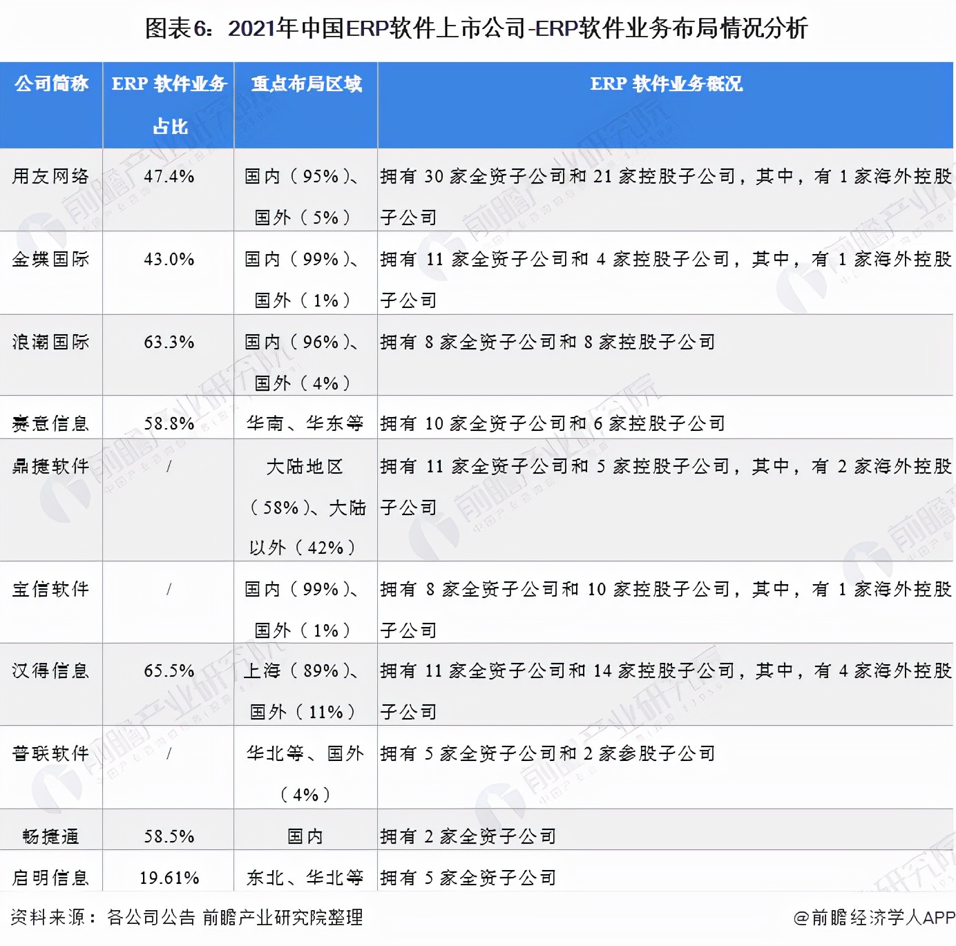 「最全」2021年ERP软件行业上市公司全方位对比(附业务布局汇总)