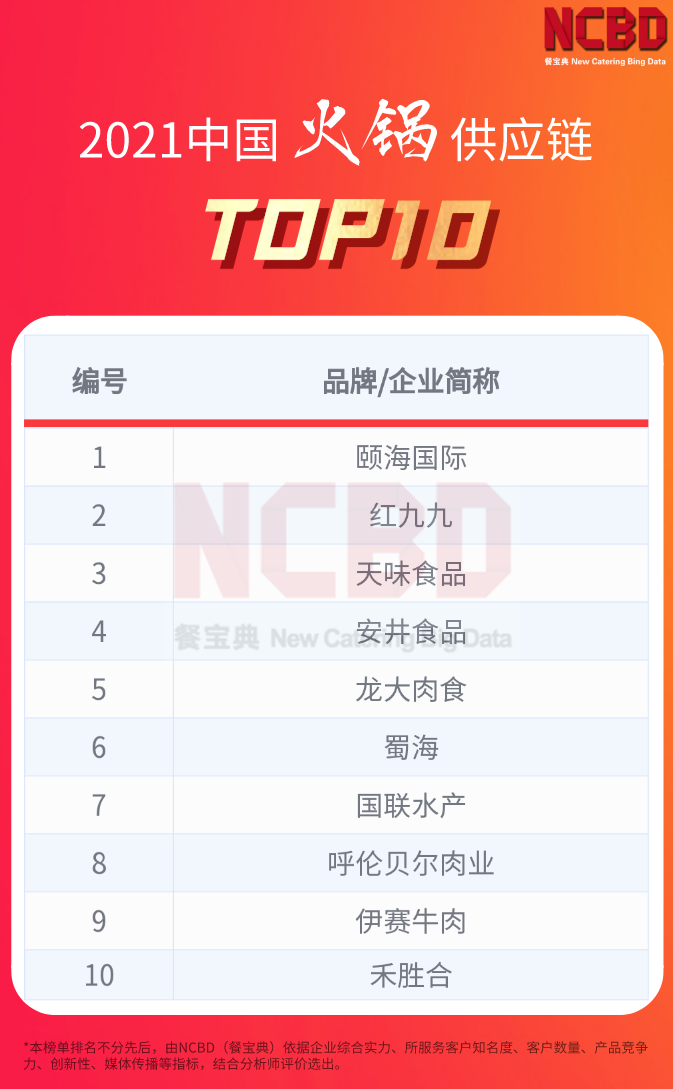 2021中国火锅供应链TOP10：颐海、安井、龙大肉食上榜