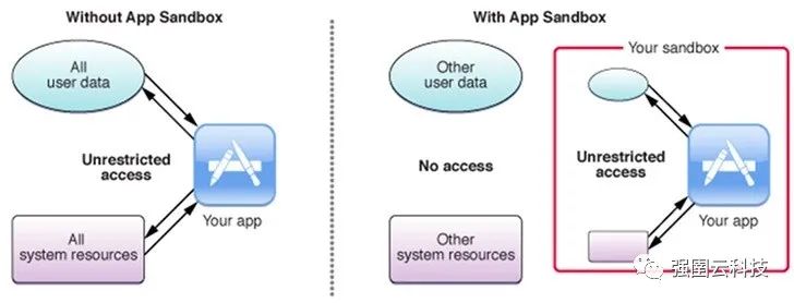 微软披露一个影响 Apple iOS、iPadOS、macOS 设备的沙箱逃逸漏洞