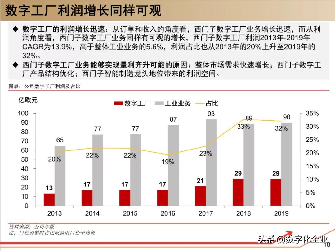 西门子•工业软件：研究框架（125页）