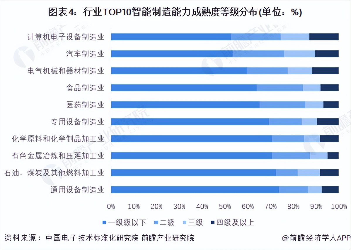 2022年中国智能制造行业发展现状分析 蓬勃向荣的初阶段