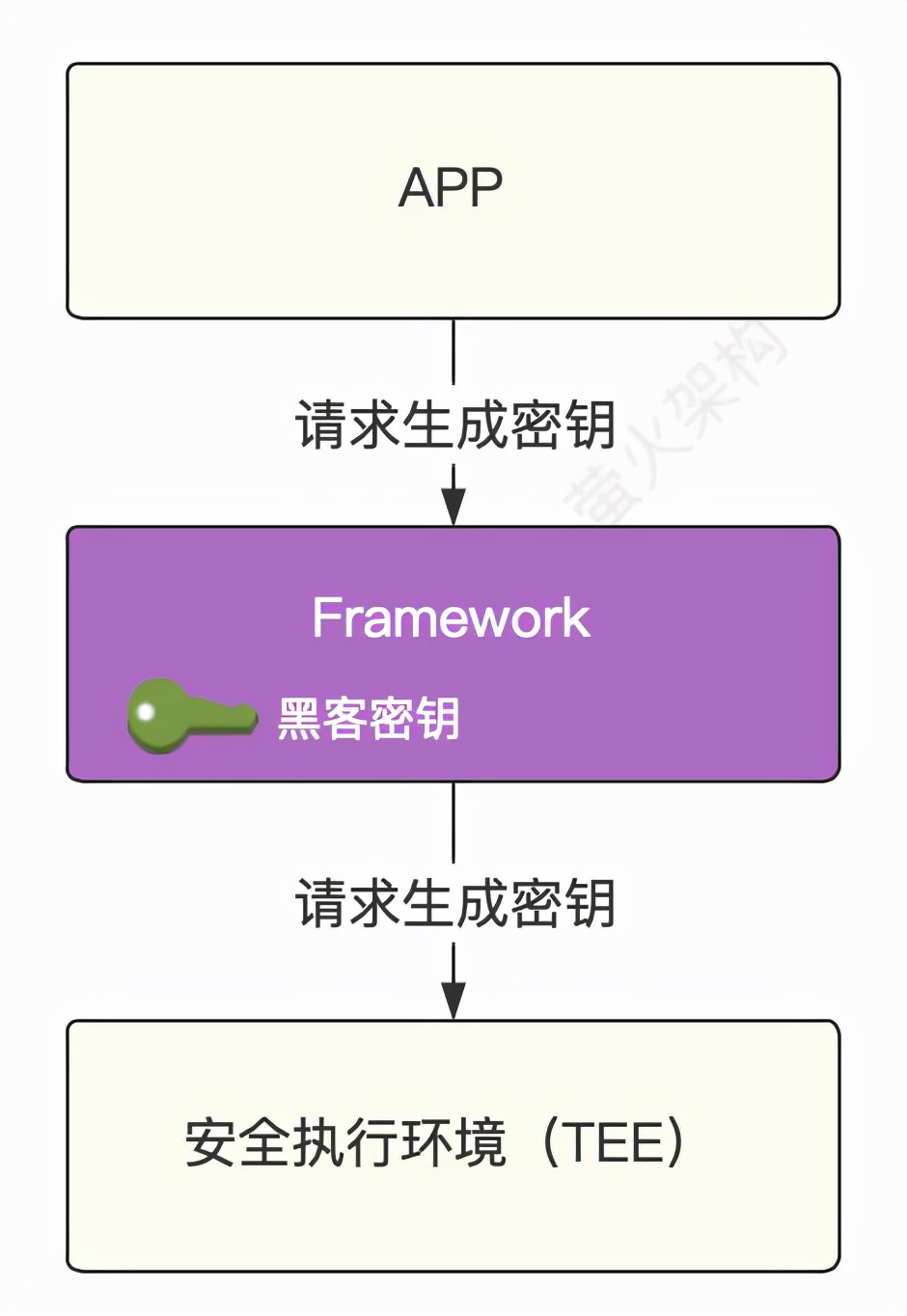 指紋登錄是怎么跑起來的