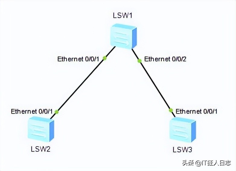 检测网络，怎样快速检测网络环路？