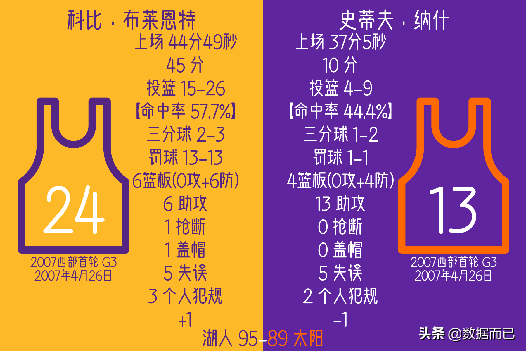 2010NBA常规赛湖人(06首轮07首轮10西决湖人太阳三次相遇——科比纳什数据比赛结果)