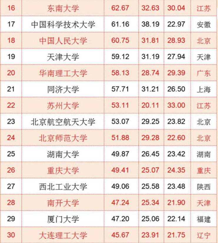 国内大学“百强名单”已更新，上海交大表现亮眼，复旦退居第8