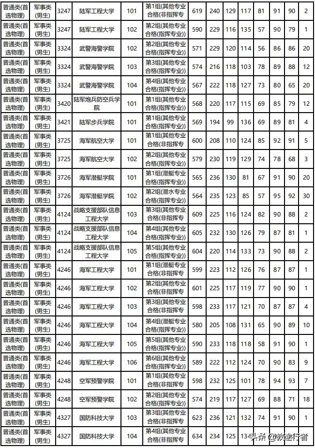 2022年全国军警类院校名单（附省市录取线）助力圆梦军校