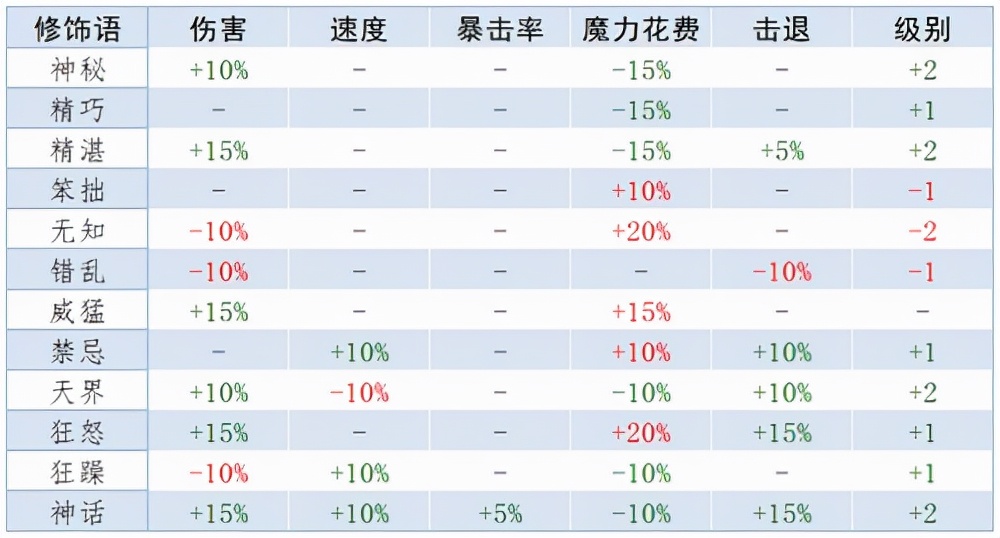泰拉瑞亚重铸词条属性大全