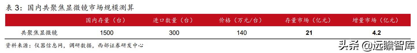 国内光学显微镜单项制造冠军，永新光学：激光雷达打开长期空间