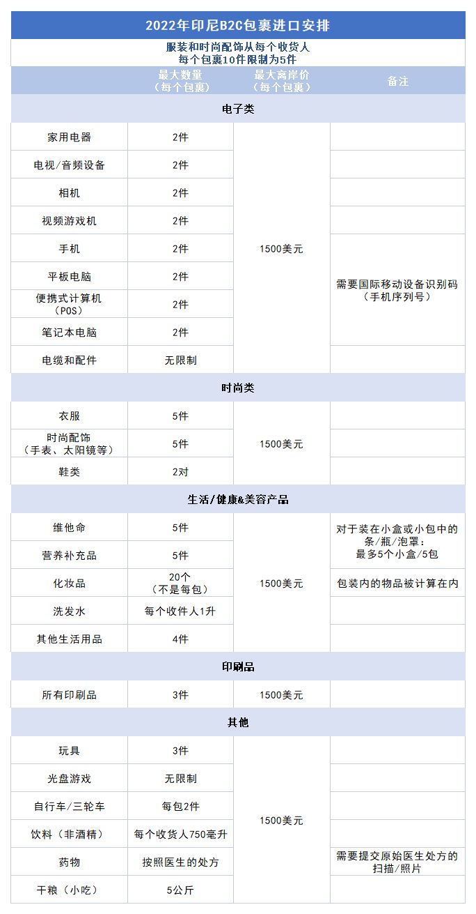 印尼跨境电商 | 2022印尼最新最全海关政策解读