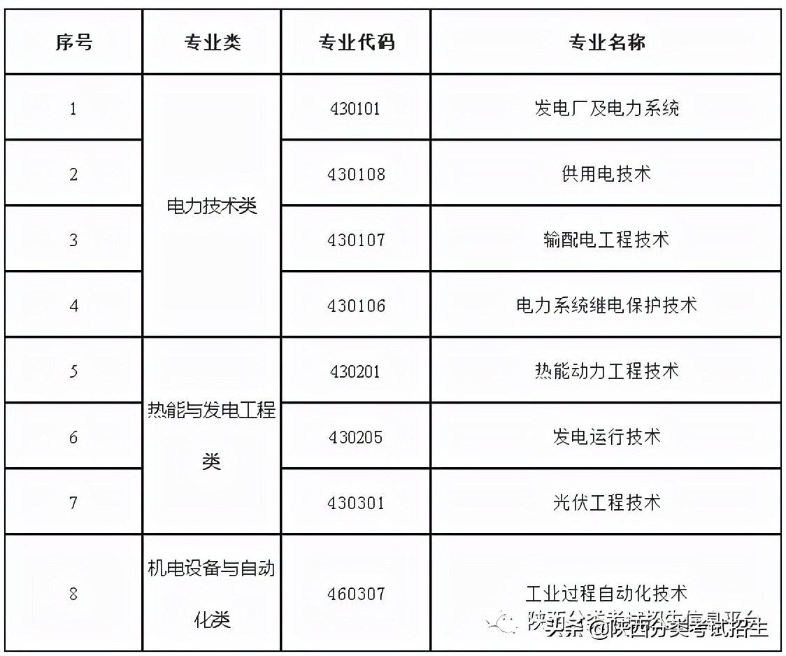 「招生章程」西安电力高等专科学校2022年单独考试招生章程