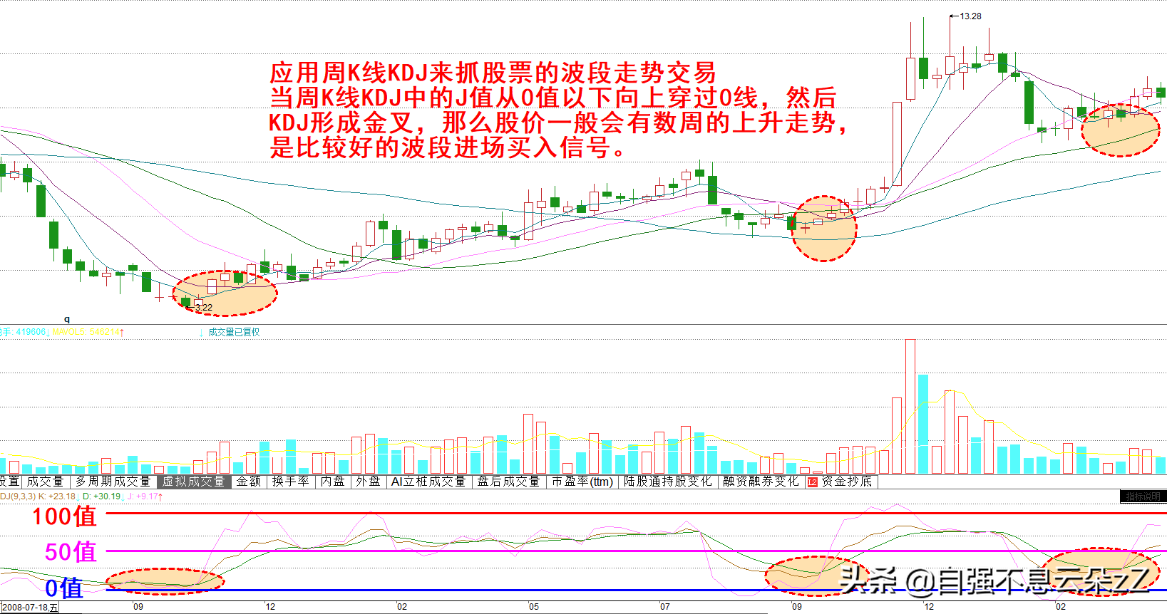 A股：kdj指标操作技巧，配合MACD,CCI,MA出现买卖信号准确率超高