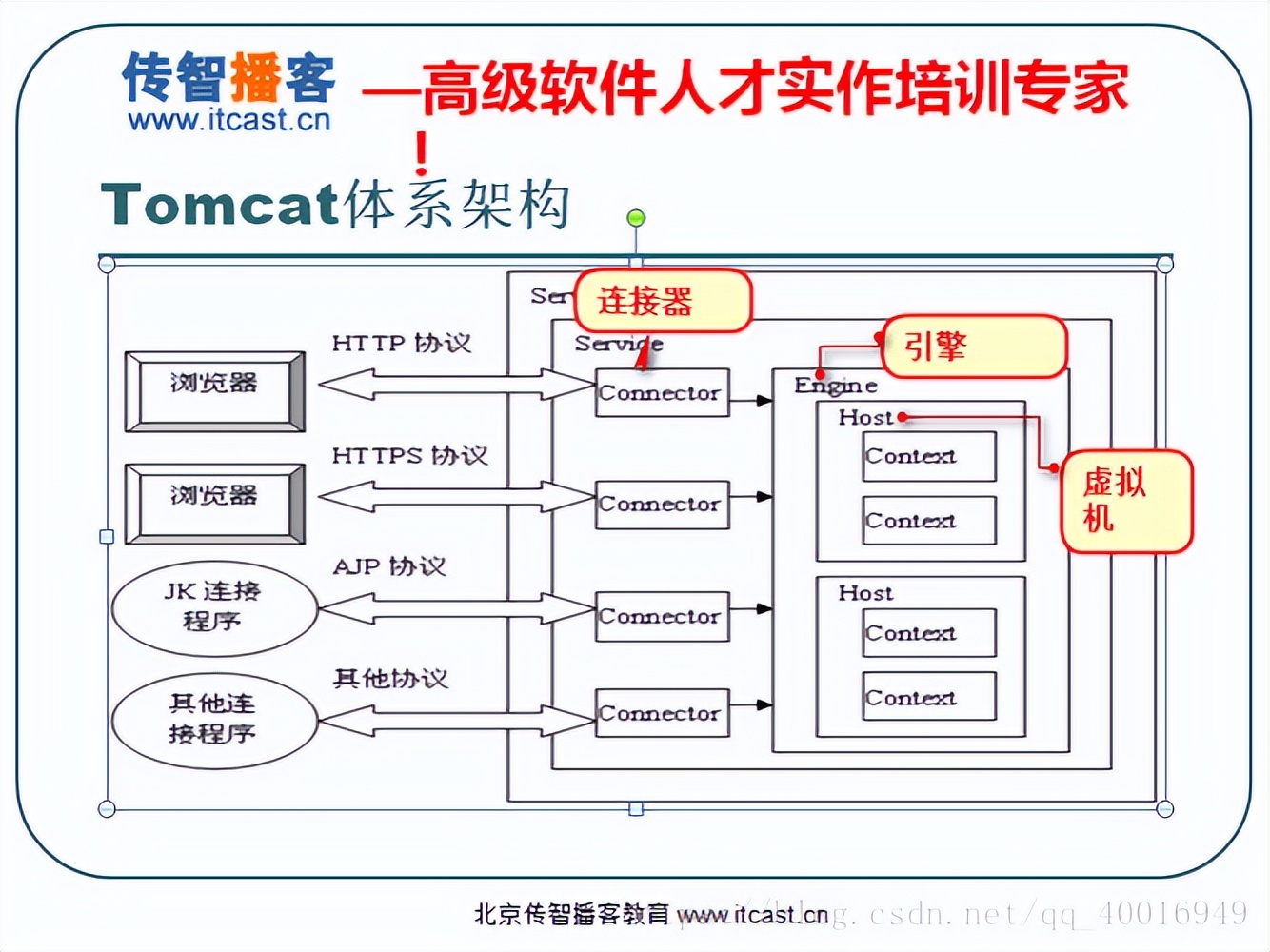 Tomcat详解及使用