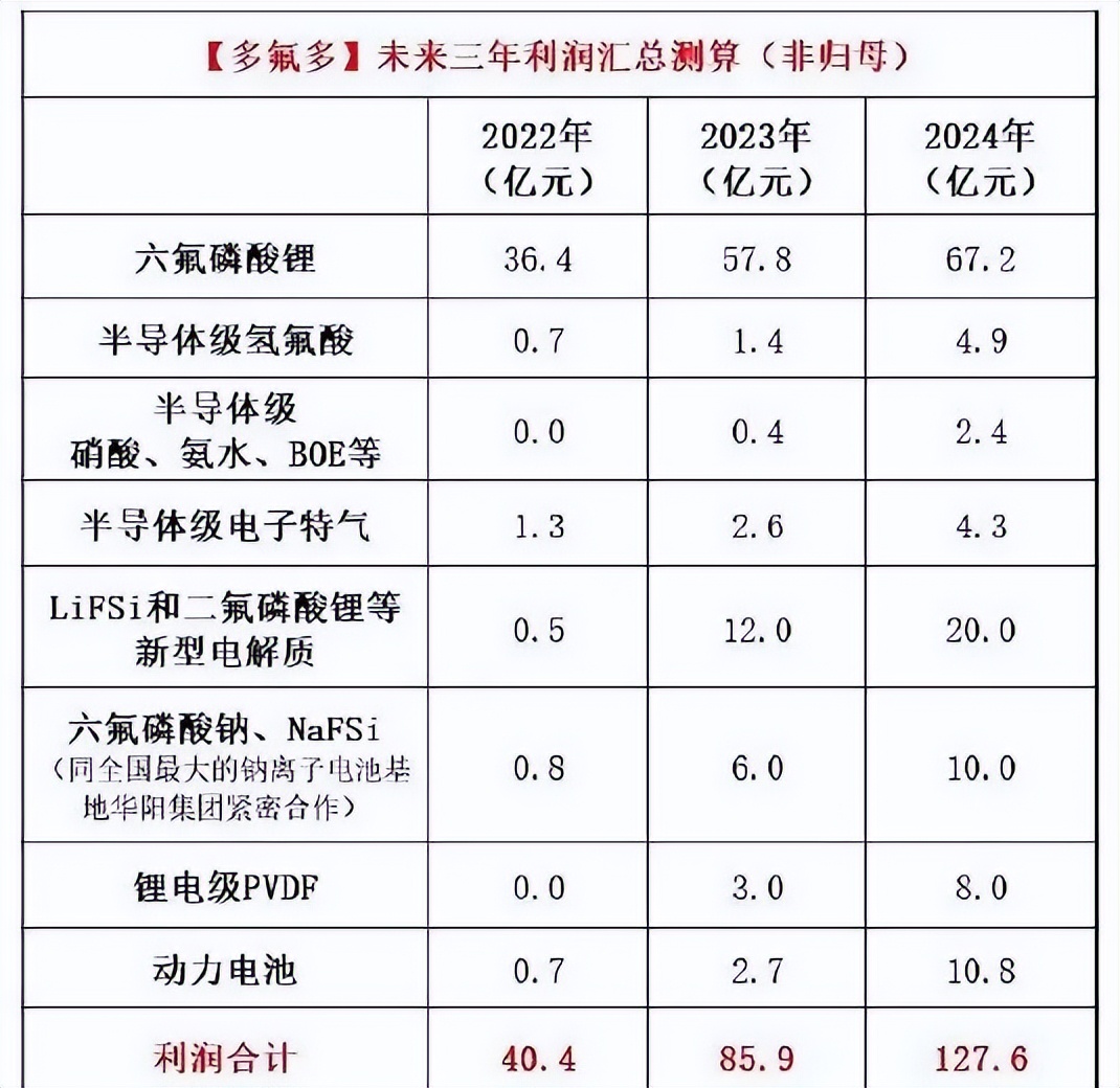 供货比亚迪、台积电，抢滩超级快充，​河南多氟多为何热衷多元化？