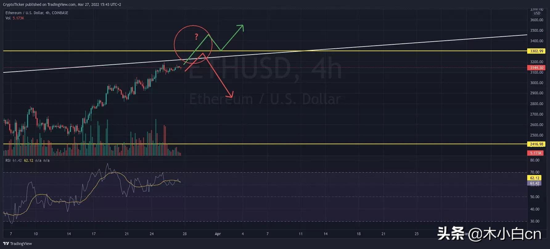 如果发生这种情况，以太坊价格可能会飙升......原因如下