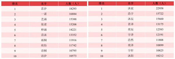 2.2万个沐宸，1.8万个若汐，去年新生宝宝名字叫得最多的是它们