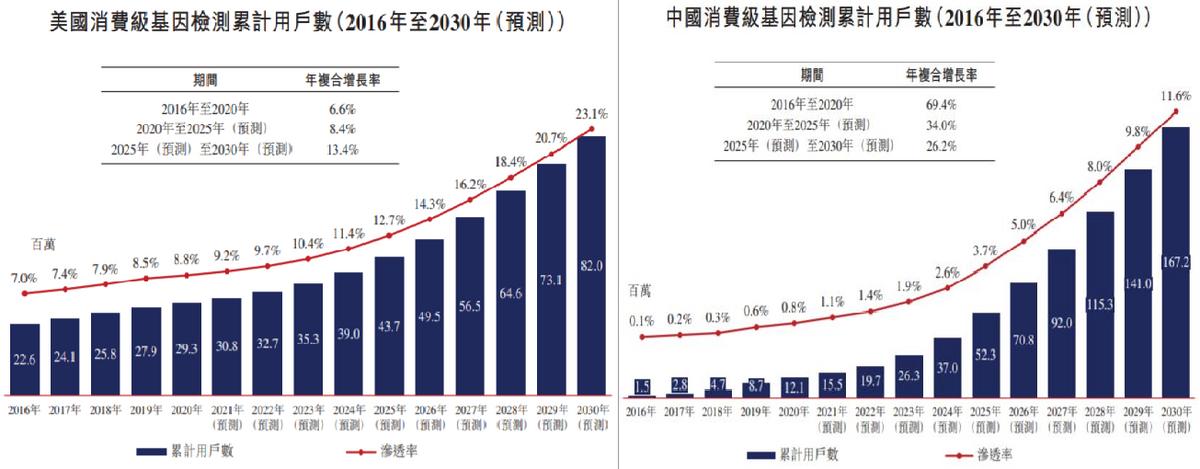 美因基因冲刺港交所：黄金赛道的“双冠王”