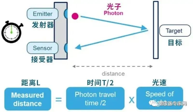 居然有技术与光刻机并列被卡脖子？盘点工业机器人各大传感器技术