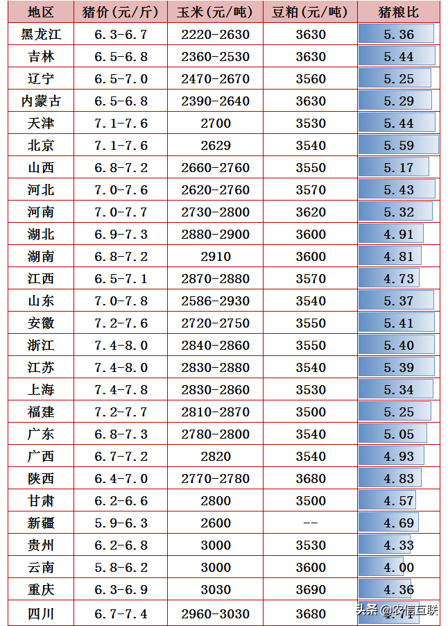 猪价一斤6块多，蛋价阴跌，为何一网黄鱼就卖出957万？