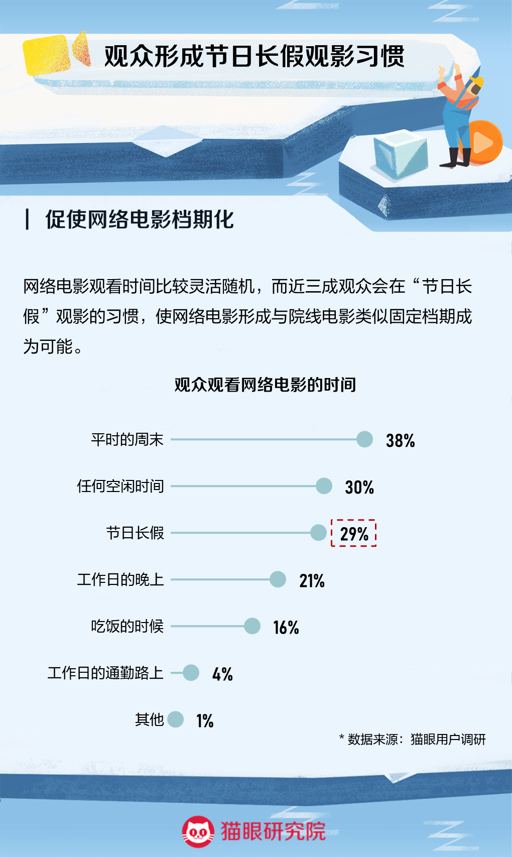 猫眼研究院联合腾讯视频发布《2021年网络电影数据洞察》