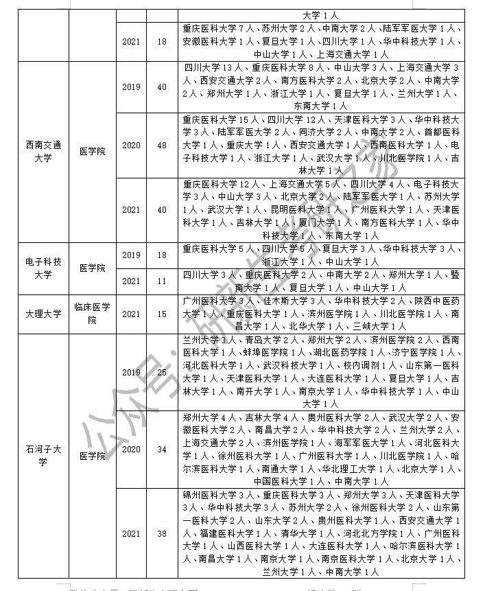 临床医学专业考研调剂信息汇总，往年大量院校接受调剂
