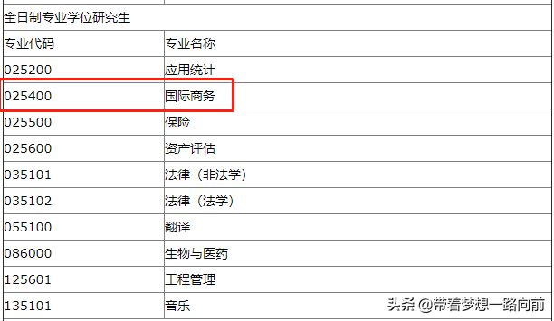2022年考研调剂信息（按专业汇总）第六波