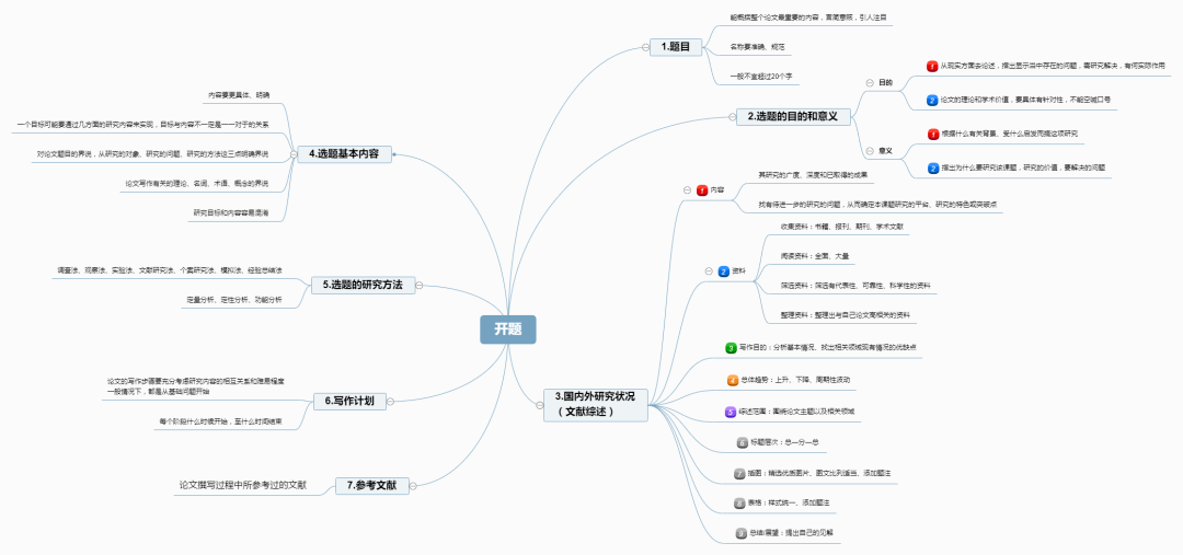 谈一谈论文构思写作的七个框架