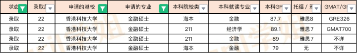 2022Fall香港商科专业offer汇总（港前三）