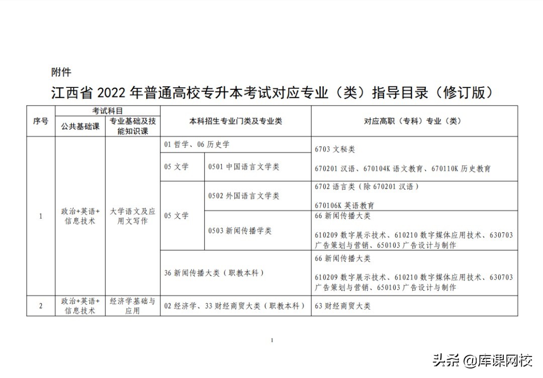 专升本不知道考什么？2022年各省市专升本考试科目来了