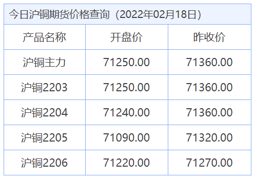 今日最新铜价格（2022.02.18）