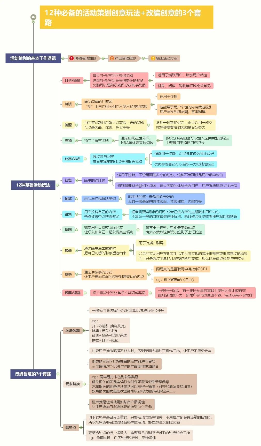 活动运营策划六步法