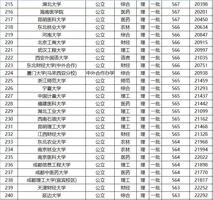 全国高考 一本 院校名单