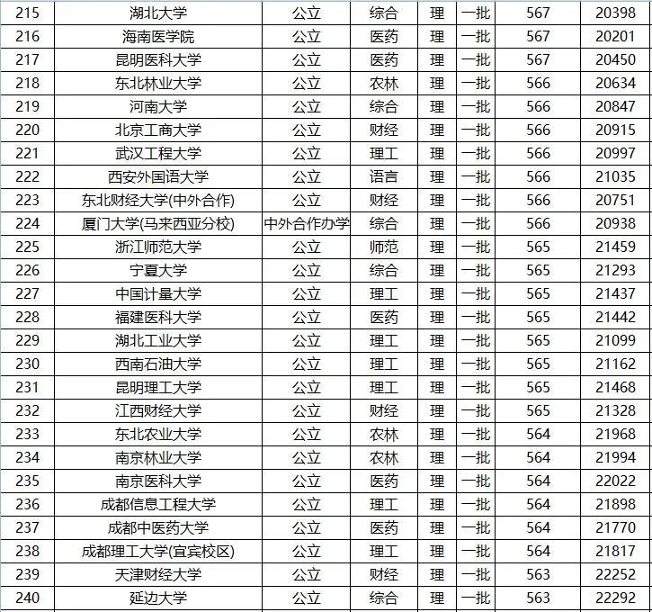 全国高考 一本 院校名单