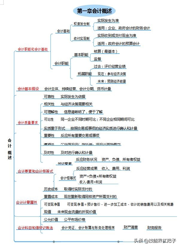 “鬼才”王会计，熬夜整理了77张初级会计思维导图！分享学习