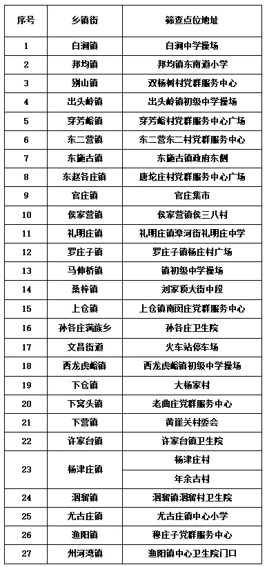 河北区这两个区域今天全员核酸丨一地调整为高风险丨天津更新排查管控范围