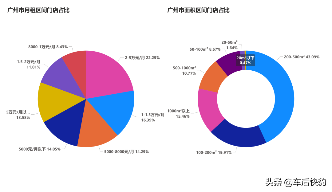 汽修美容开店｜大湾区各市租金&面积指南