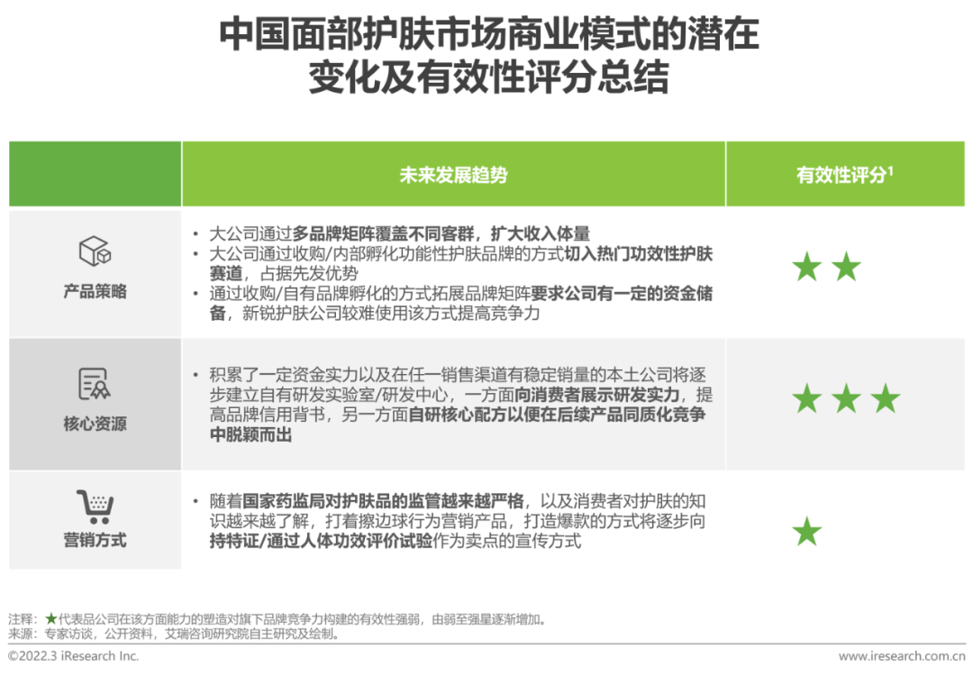 2022年中国美妆护肤品行业投资研究报告