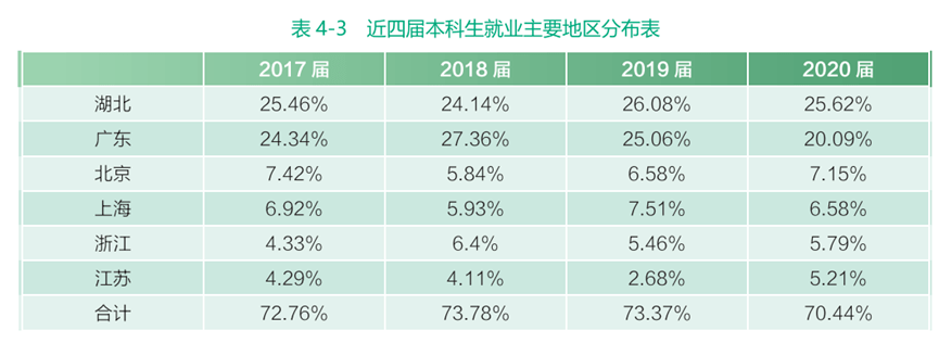 毕业季来临，中国TOP10名校 21届毕业生就业质量报告，给你做参考