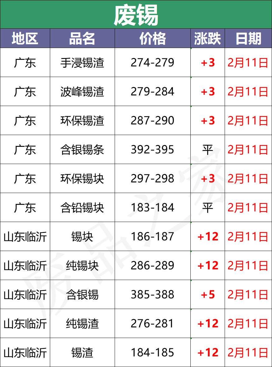 最新2月11日全国重点废电瓶企业参考价格行情预测（附价格表）