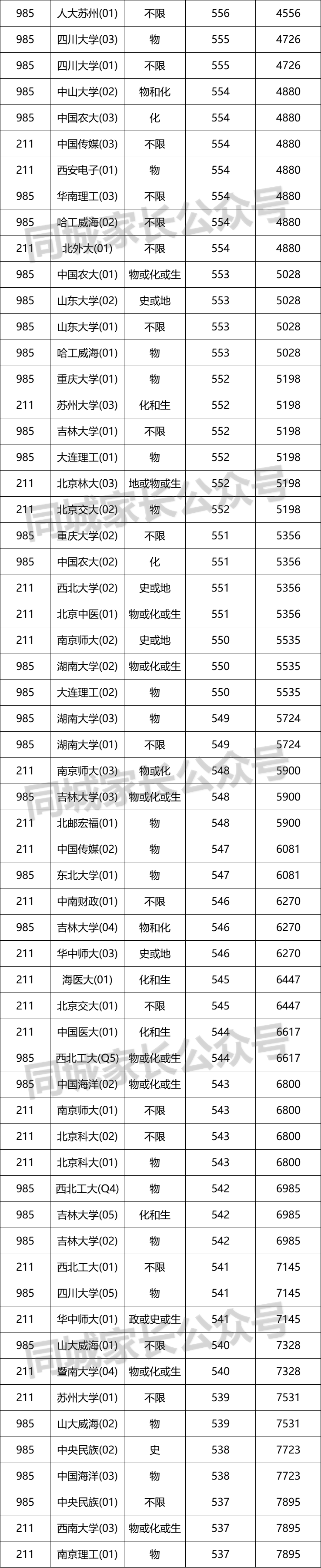 985和211高校，在沪录取分数线排名！上海高考有残忍，看完就知道