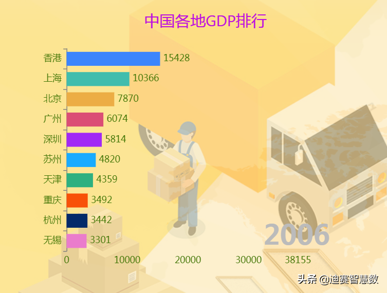 數(shù)據(jù)可視化之動態(tài)排序圖：讓數(shù)據(jù)“燃動”起來